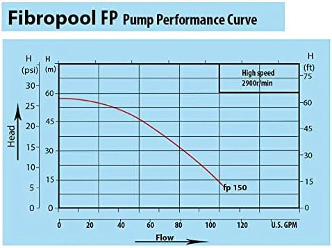 1.5 HP Swimming Pool Pump for In Ground Pools and Spas - 1.5 Horsepower - Designed in the USA - High Efficiency Single Speed Motor With Clear Top Lid - FP150