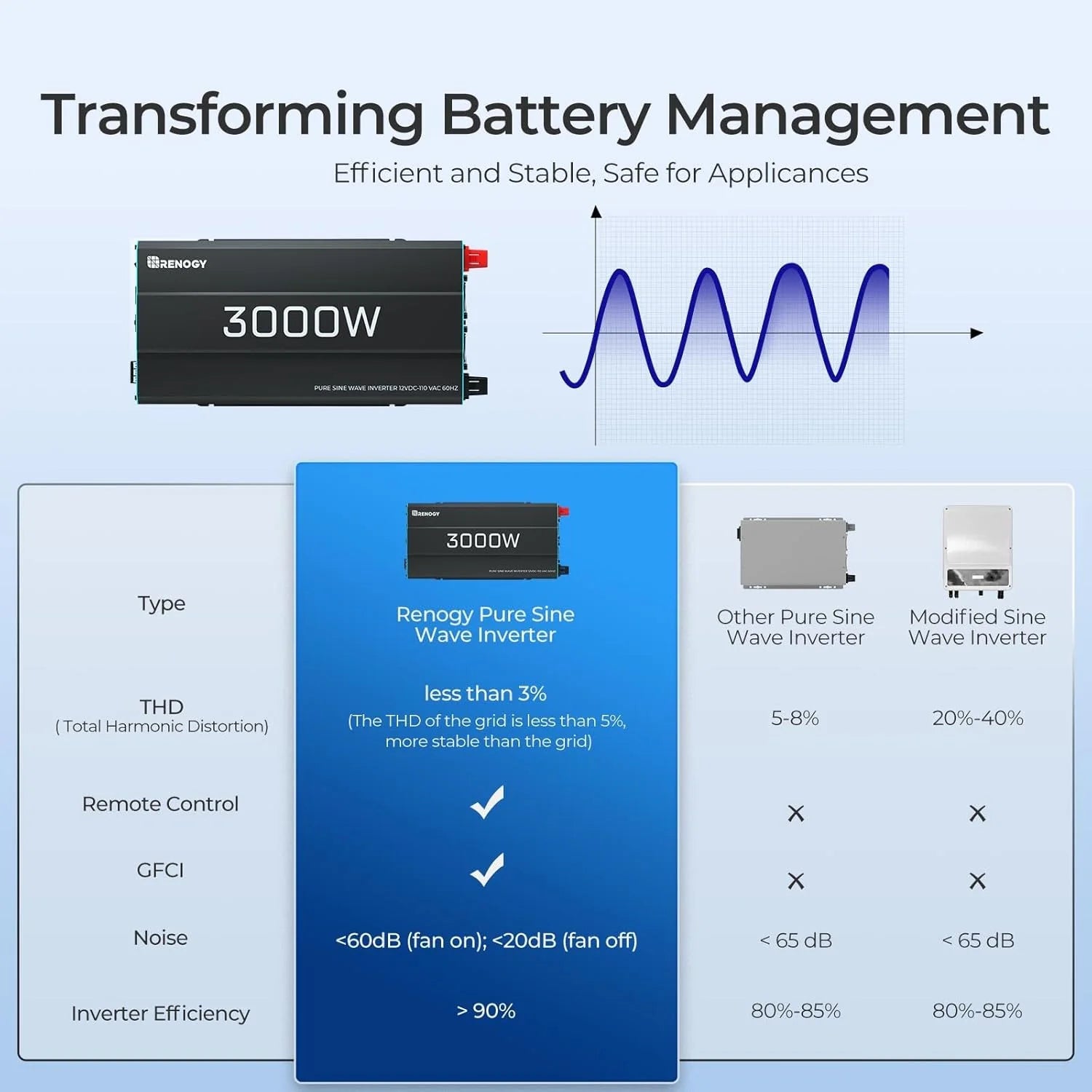 3000W Pure Sine Wave Inverter 12V DC to 120V AC Converter for Home, RV, Truck, Off-Grid Solar Power Inverter 12V to 110V with Built-in 5V/2.1A USB / Hardwire Port, Remote Controller(3KW(Built-in BT  ATS))